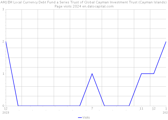 AMJ EM Local Currency Debt Fund a Series Trust of Global Cayman Investment Trust (Cayman Islands) Page visits 2024 