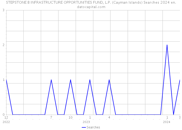 STEPSTONE B INFRASTRUCTURE OPPORTUNITIES FUND, L.P. (Cayman Islands) Searches 2024 