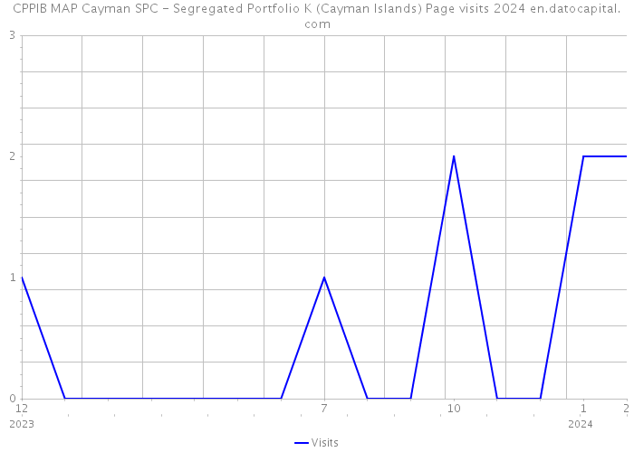 CPPIB MAP Cayman SPC - Segregated Portfolio K (Cayman Islands) Page visits 2024 