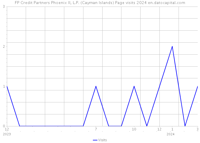 FP Credit Partners Phoenix II, L.P. (Cayman Islands) Page visits 2024 