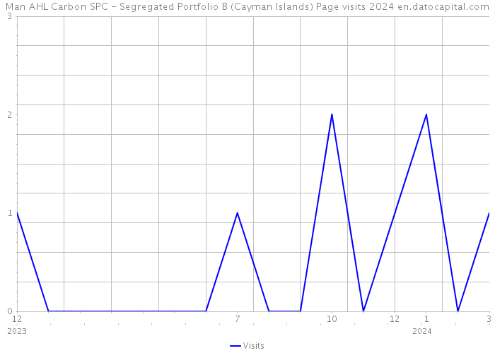 Man AHL Carbon SPC - Segregated Portfolio B (Cayman Islands) Page visits 2024 