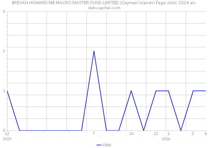 BREVAN HOWARD MB MACRO MASTER FUND LIMITED (Cayman Islands) Page visits 2024 