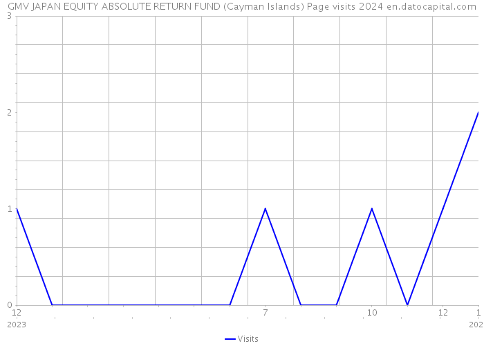 GMV JAPAN EQUITY ABSOLUTE RETURN FUND (Cayman Islands) Page visits 2024 