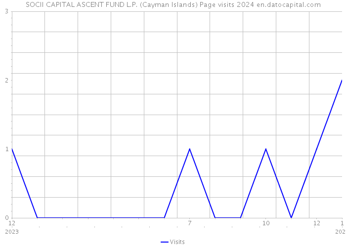 SOCII CAPITAL ASCENT FUND L.P. (Cayman Islands) Page visits 2024 