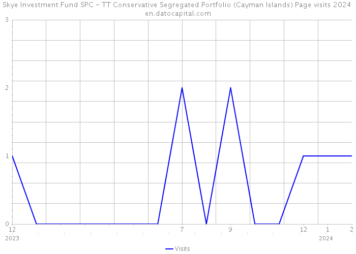 Skye Investment Fund SPC - TT Conservative Segregated Portfolio (Cayman Islands) Page visits 2024 