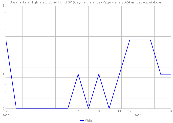 Bosera Asia High Yield Bond Fund SP (Cayman Islands) Page visits 2024 