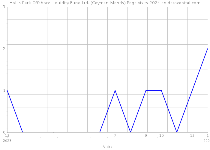 Hollis Park Offshore Liquidity Fund Ltd. (Cayman Islands) Page visits 2024 