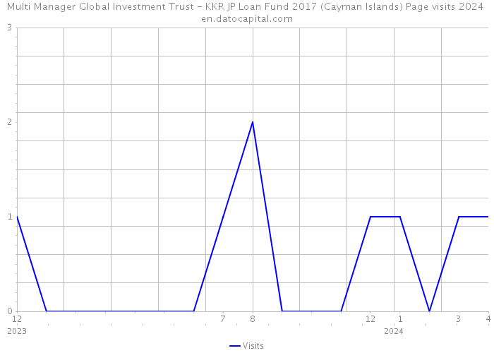 Multi Manager Global Investment Trust - KKR JP Loan Fund 2017 (Cayman Islands) Page visits 2024 
