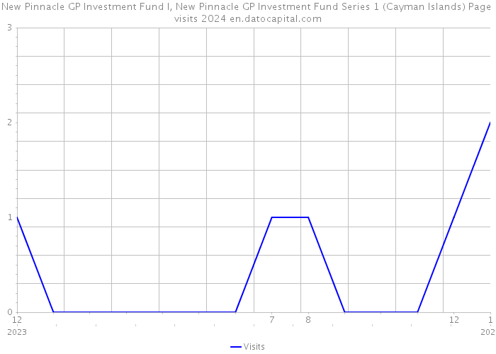 New Pinnacle GP Investment Fund I, New Pinnacle GP Investment Fund Series 1 (Cayman Islands) Page visits 2024 