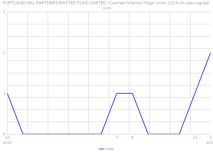 PORTLAND HILL PARTNERS MASTER FUND LIMITED (Cayman Islands) Page visits 2024 