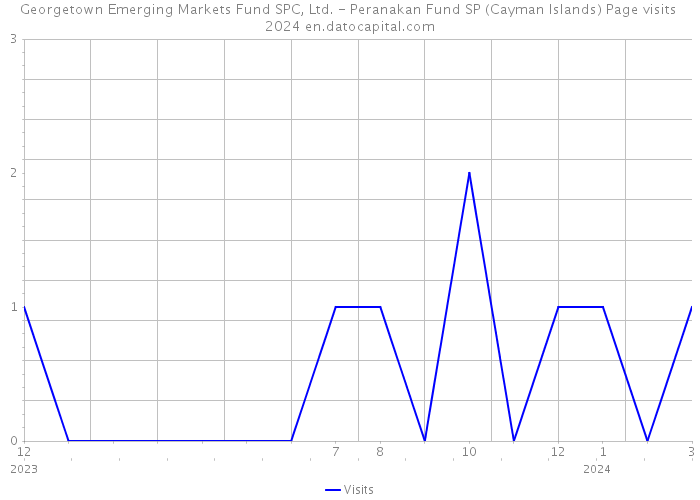 Georgetown Emerging Markets Fund SPC, Ltd. - Peranakan Fund SP (Cayman Islands) Page visits 2024 