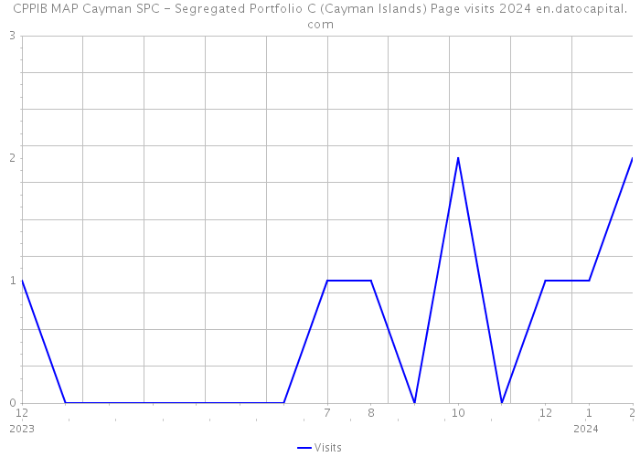 CPPIB MAP Cayman SPC - Segregated Portfolio C (Cayman Islands) Page visits 2024 