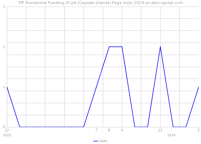 PIF Residential Funding III Ltd (Cayman Islands) Page visits 2024 