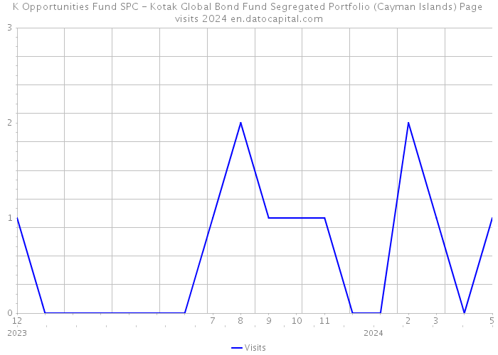 K Opportunities Fund SPC - Kotak Global Bond Fund Segregated Portfolio (Cayman Islands) Page visits 2024 