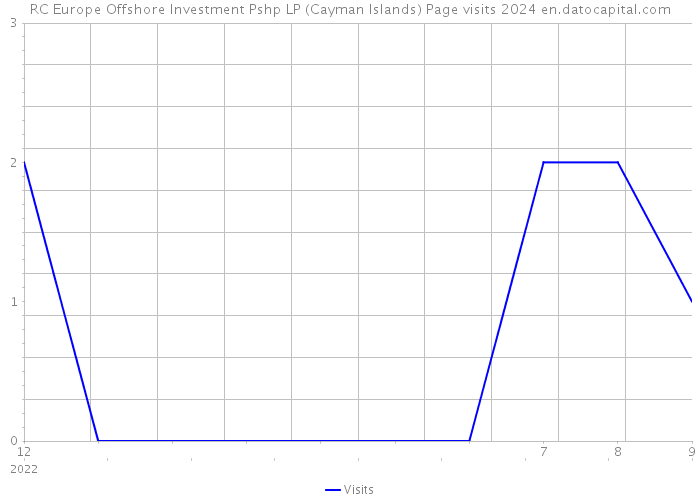 RC Europe Offshore Investment Pshp LP (Cayman Islands) Page visits 2024 