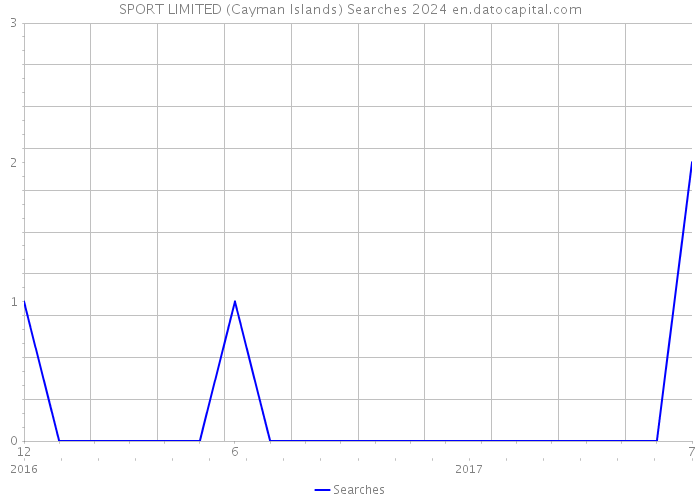 SPORT LIMITED (Cayman Islands) Searches 2024 