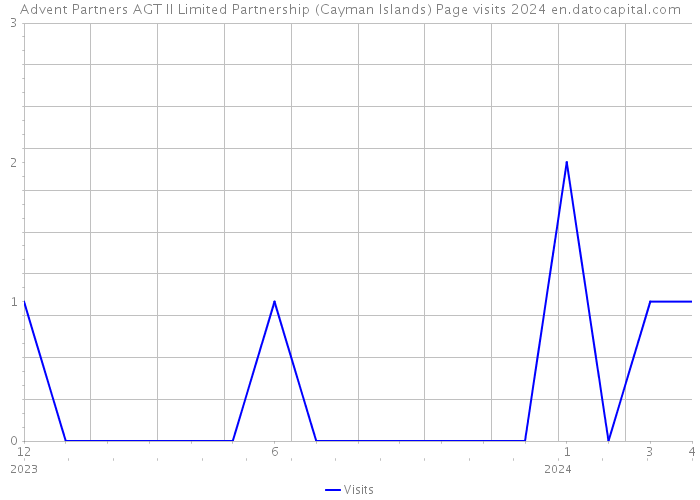 Advent Partners AGT II Limited Partnership (Cayman Islands) Page visits 2024 