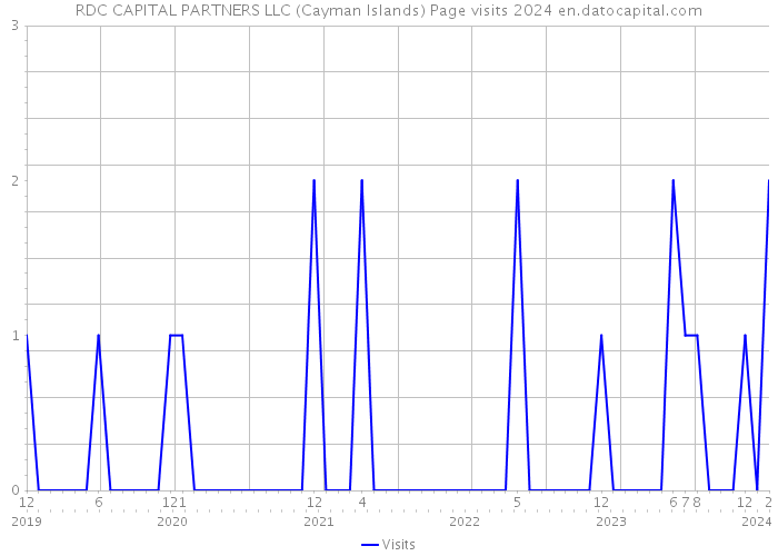 RDC CAPITAL PARTNERS LLC (Cayman Islands) Page visits 2024 