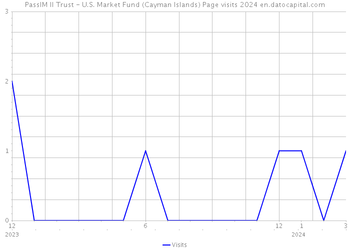 PassIM II Trust - U.S. Market Fund (Cayman Islands) Page visits 2024 