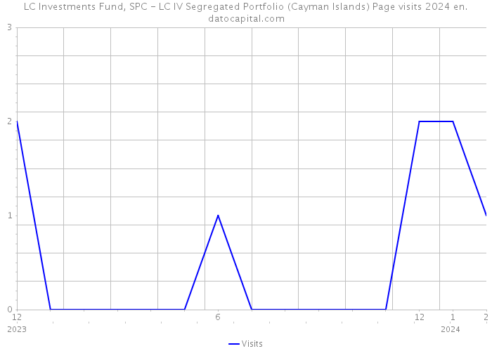 LC Investments Fund, SPC - LC IV Segregated Portfolio (Cayman Islands) Page visits 2024 