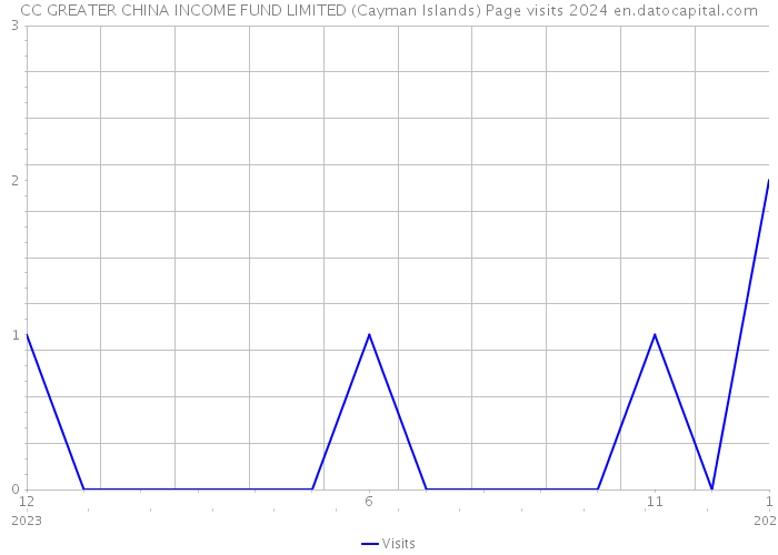 CC GREATER CHINA INCOME FUND LIMITED (Cayman Islands) Page visits 2024 