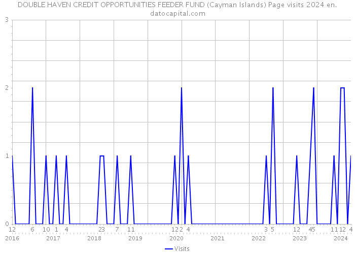 DOUBLE HAVEN CREDIT OPPORTUNITIES FEEDER FUND (Cayman Islands) Page visits 2024 