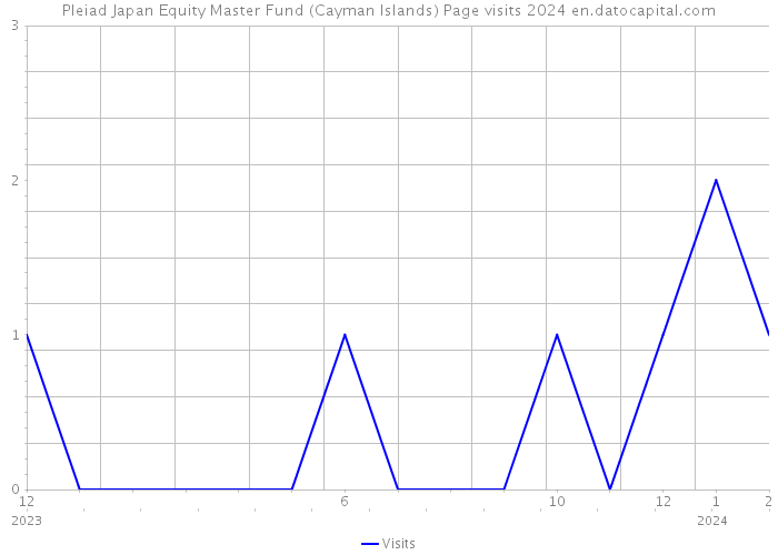 Pleiad Japan Equity Master Fund (Cayman Islands) Page visits 2024 