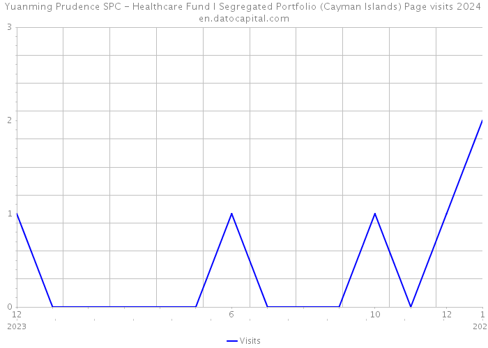 Yuanming Prudence SPC - Healthcare Fund I Segregated Portfolio (Cayman Islands) Page visits 2024 
