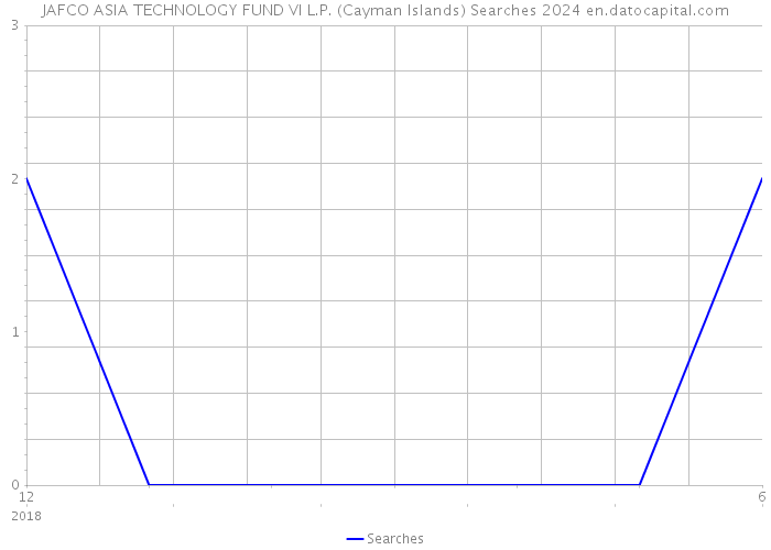 JAFCO ASIA TECHNOLOGY FUND VI L.P. (Cayman Islands) Searches 2024 