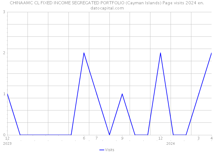 CHINAAMC CL FIXED INCOME SEGREGATED PORTFOLIO (Cayman Islands) Page visits 2024 