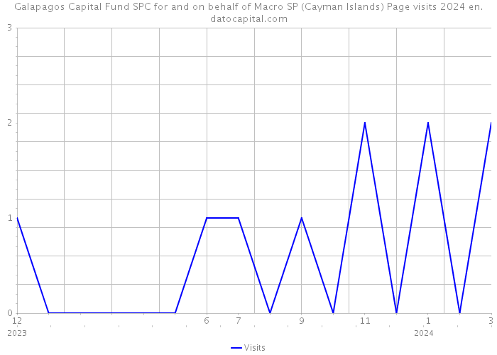 Galapagos Capital Fund SPC for and on behalf of Macro SP (Cayman Islands) Page visits 2024 