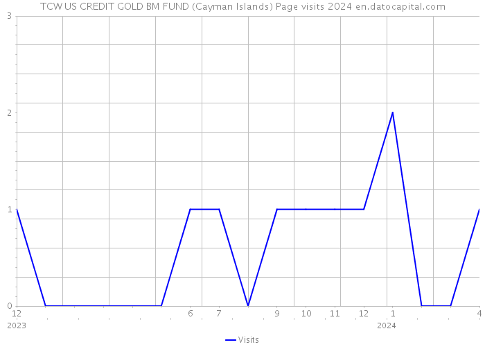 TCW US CREDIT GOLD BM FUND (Cayman Islands) Page visits 2024 
