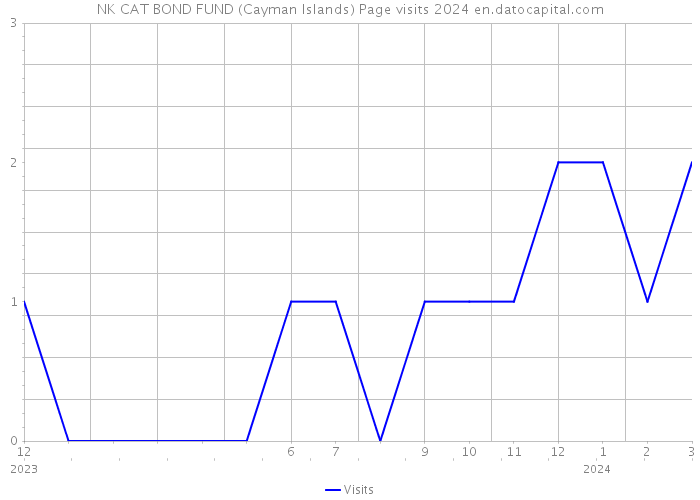 NK CAT BOND FUND (Cayman Islands) Page visits 2024 