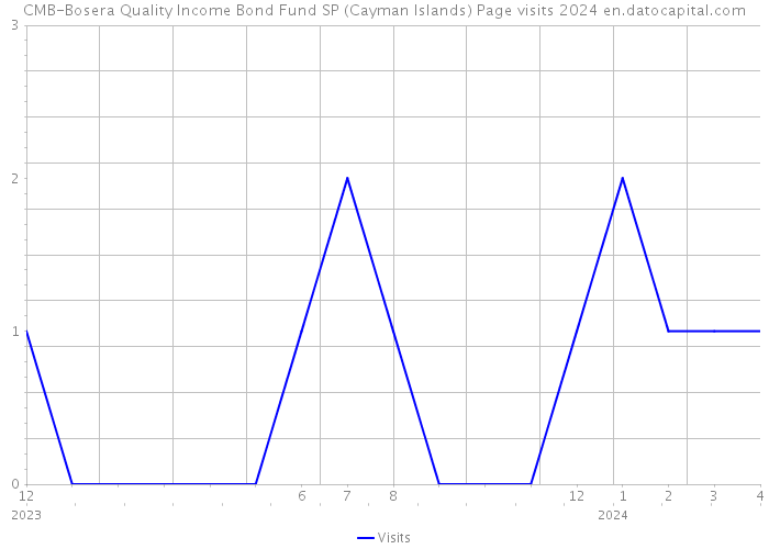 CMB-Bosera Quality Income Bond Fund SP (Cayman Islands) Page visits 2024 