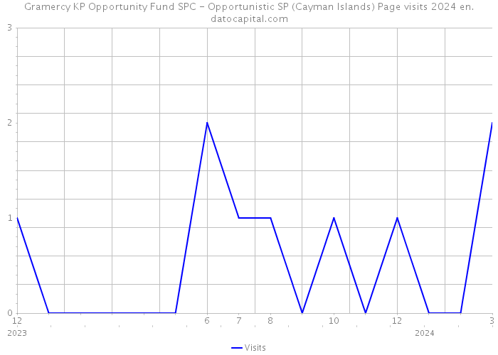 Gramercy KP Opportunity Fund SPC - Opportunistic SP (Cayman Islands) Page visits 2024 