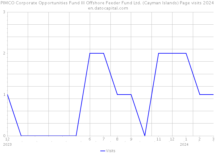 PIMCO Corporate Opportunities Fund III Offshore Feeder Fund Ltd. (Cayman Islands) Page visits 2024 