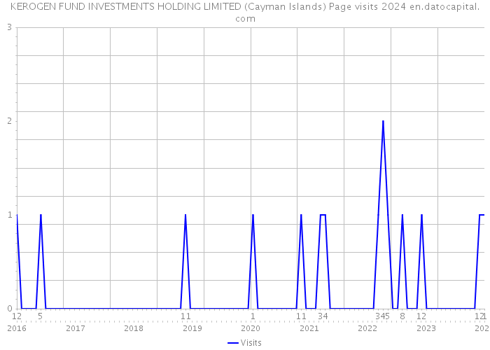 KEROGEN FUND INVESTMENTS HOLDING LIMITED (Cayman Islands) Page visits 2024 