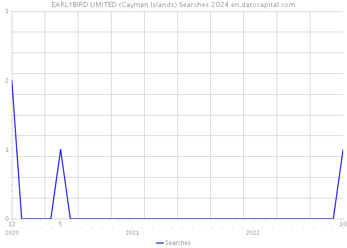 EARLYBIRD LIMITED (Cayman Islands) Searches 2024 