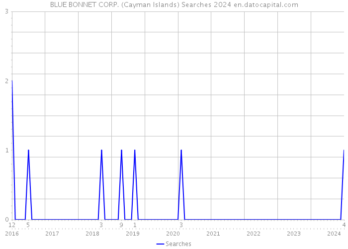 BLUE BONNET CORP. (Cayman Islands) Searches 2024 
