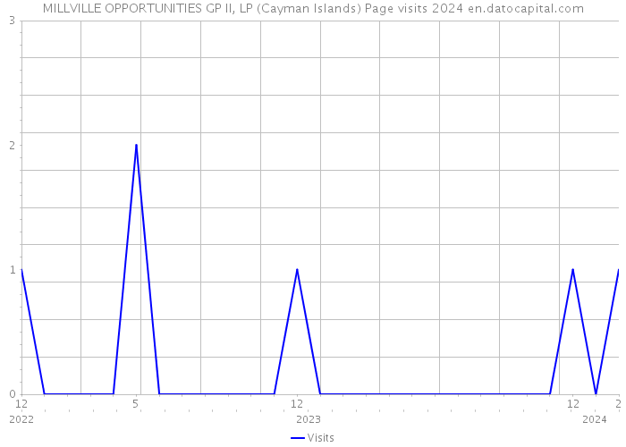 MILLVILLE OPPORTUNITIES GP II, LP (Cayman Islands) Page visits 2024 
