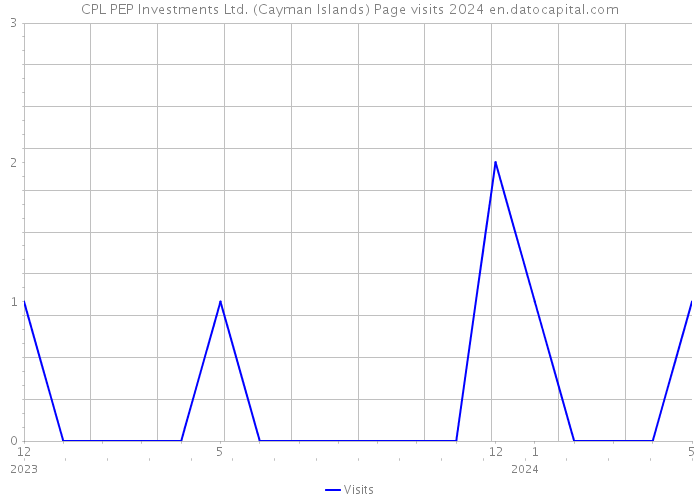 CPL PEP Investments Ltd. (Cayman Islands) Page visits 2024 