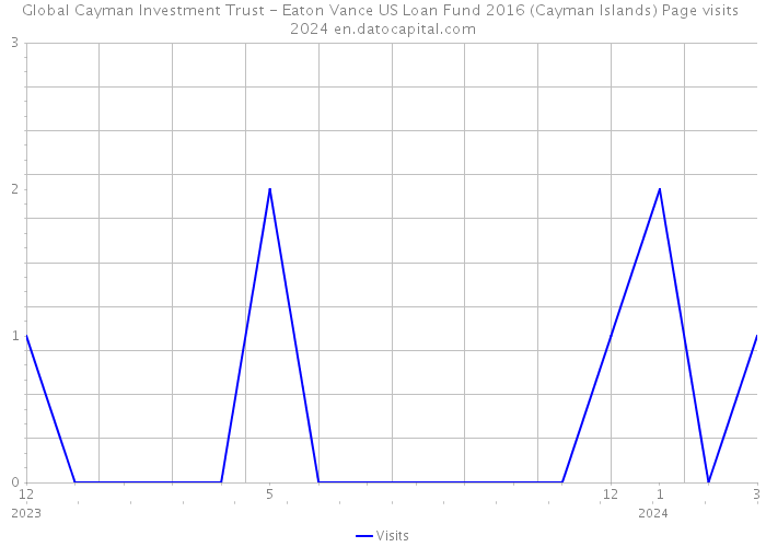 Global Cayman Investment Trust - Eaton Vance US Loan Fund 2016 (Cayman Islands) Page visits 2024 