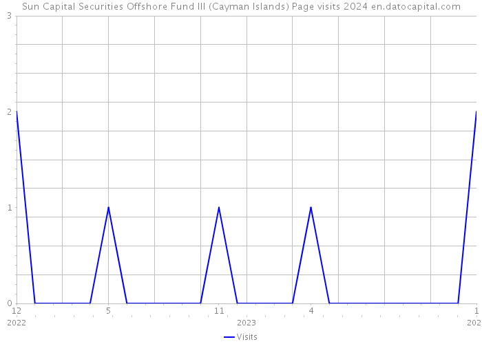 Sun Capital Securities Offshore Fund III (Cayman Islands) Page visits 2024 