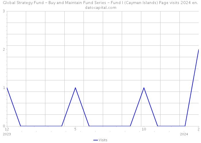 Global Strategy Fund - Buy and Maintain Fund Series - Fund I (Cayman Islands) Page visits 2024 