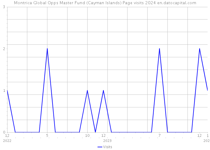 Montrica Global Opps Master Fund (Cayman Islands) Page visits 2024 
