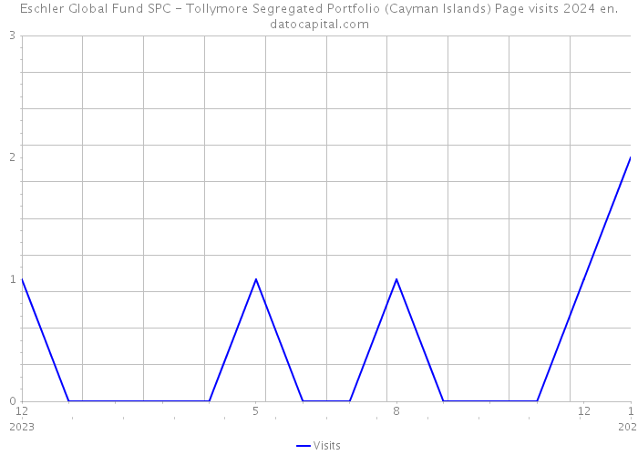 Eschler Global Fund SPC - Tollymore Segregated Portfolio (Cayman Islands) Page visits 2024 