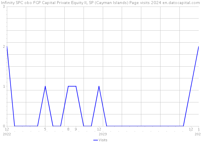 Infinity SPC obo FGP Capital Private Equity II, SP (Cayman Islands) Page visits 2024 