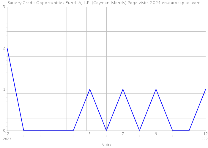Battery Credit Opportunities Fund-A, L.P. (Cayman Islands) Page visits 2024 