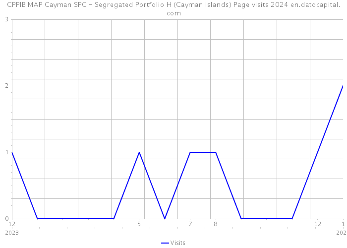 CPPIB MAP Cayman SPC - Segregated Portfolio H (Cayman Islands) Page visits 2024 
