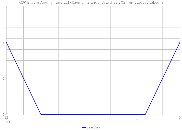 GSR Bitcoin Aeonic Fund Ltd (Cayman Islands) Searches 2024 